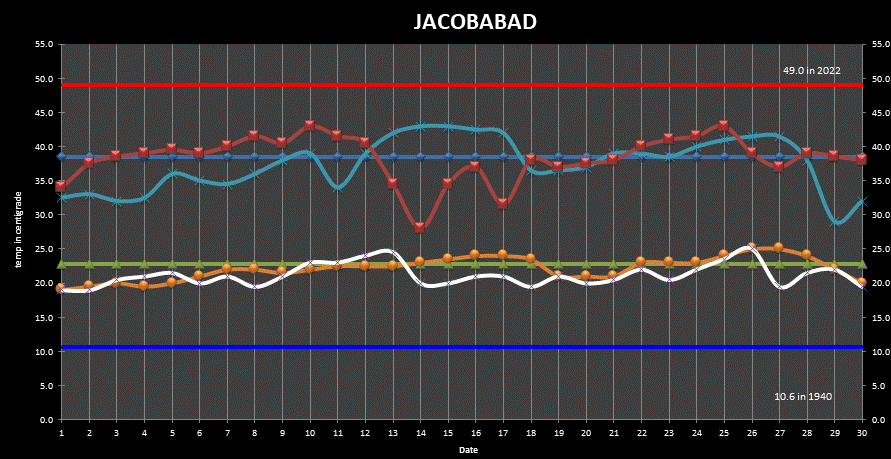 Jacobabad Min Max Temperatures